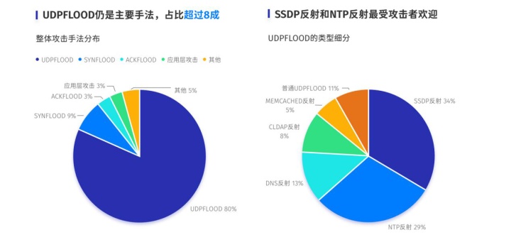 騰訊雲釋出上半年DDoS威脅報告，百G以上超大流量攻擊數量翻番