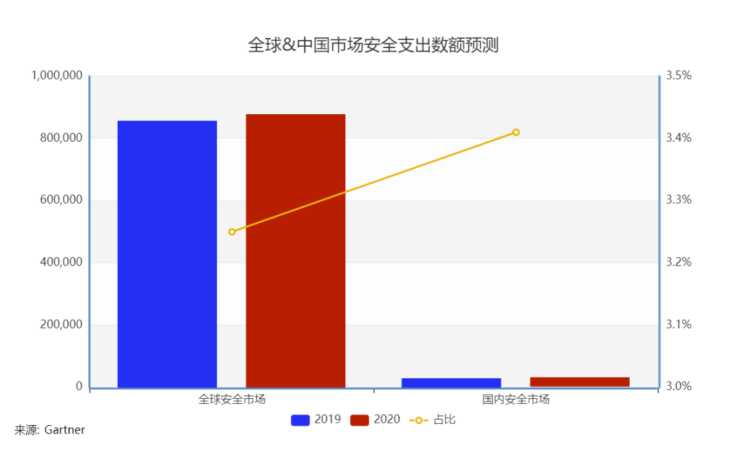 中國資訊保安市場繼續成長的背後，你需要知道哪些數字？