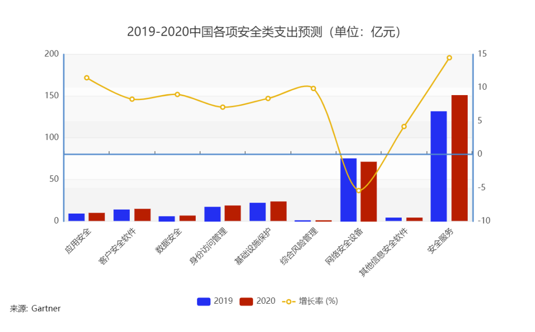 中國資訊保安市場繼續成長的背後，你需要知道哪些數字？