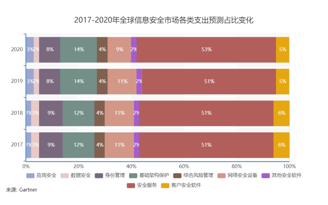 中國資訊保安市場繼續成長的背後，你需要知道哪些數字？