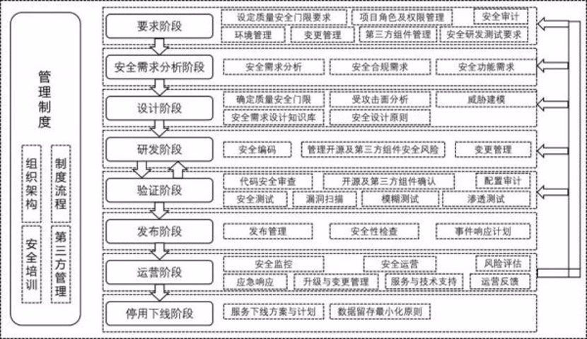 《研發運營安全白皮書（2020年）》深度解讀：全生命週期安全體系將是未來趨勢