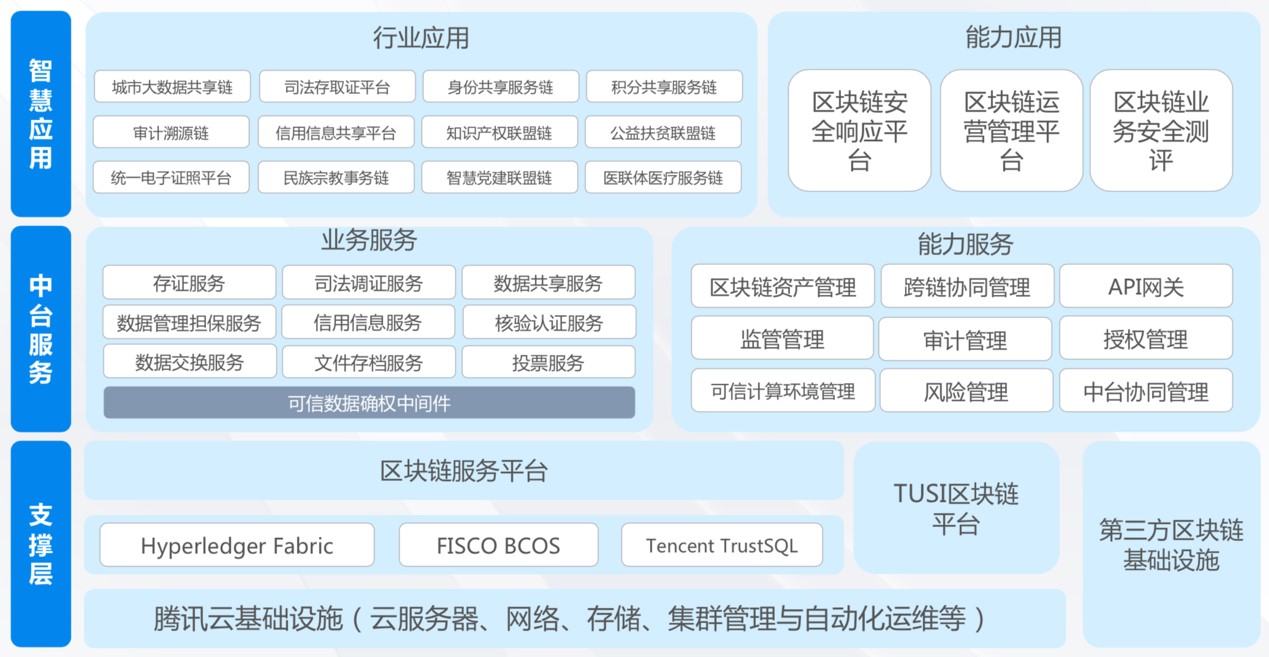 騰訊安全領御區塊鏈亮相2020全球區塊鏈創新發展大會