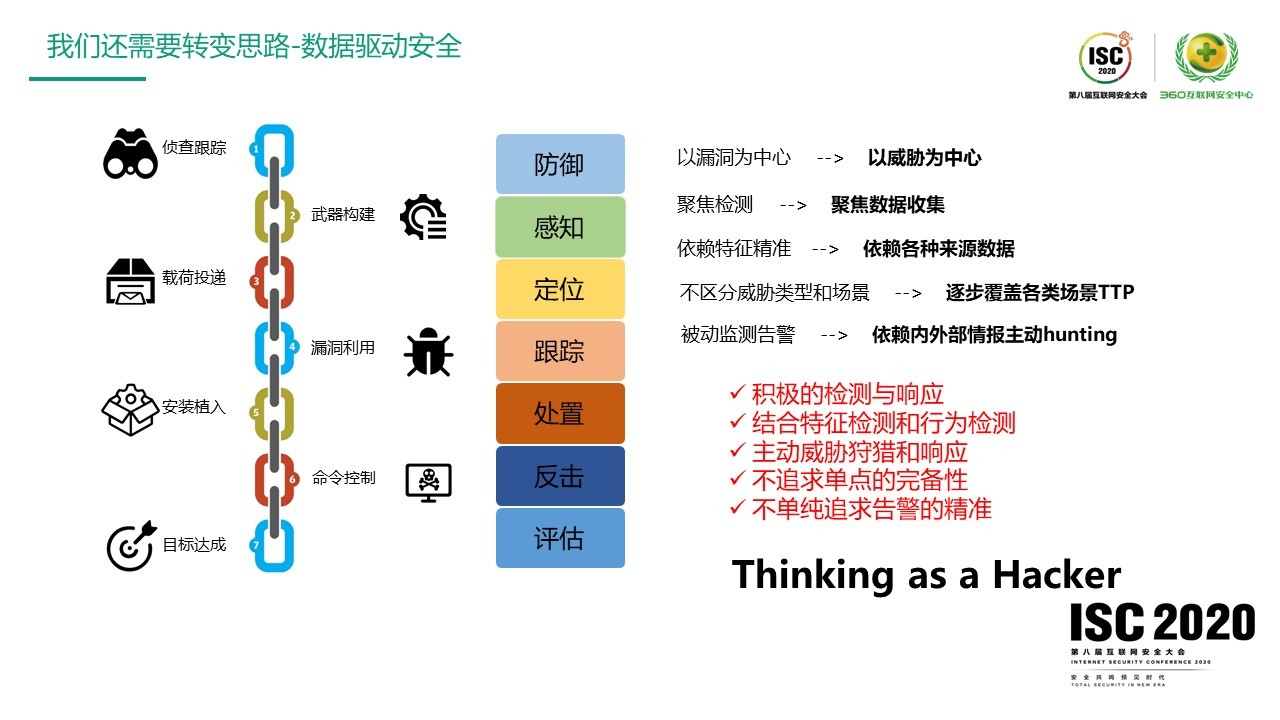 360安全大腦賦能安全運營與應急響應：海量資料下的實戰方法論