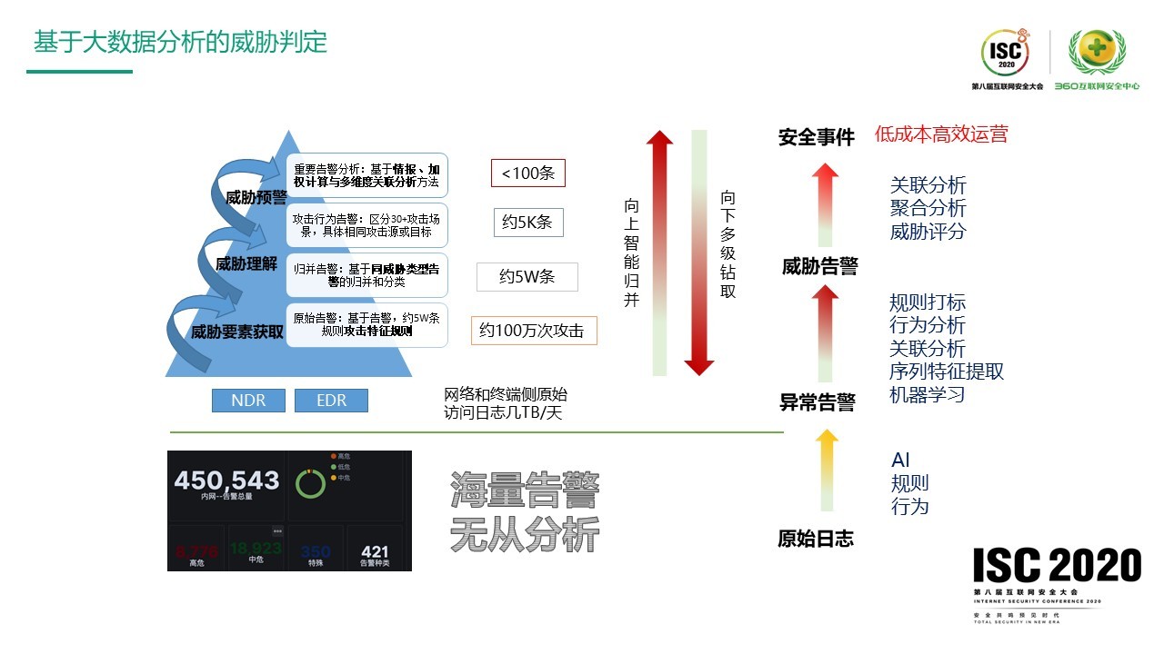 360安全大腦賦能安全運營與應急響應：海量資料下的實戰方法論