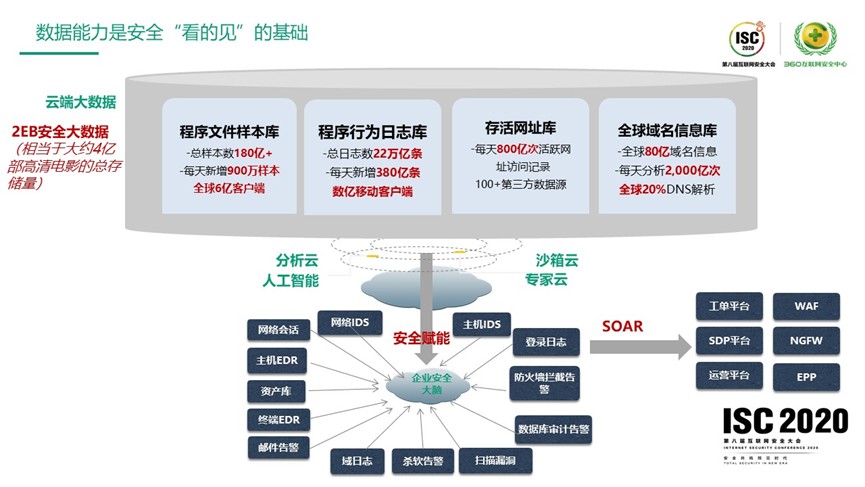 360安全大腦賦能安全運營與應急響應：海量資料下的實戰方法論