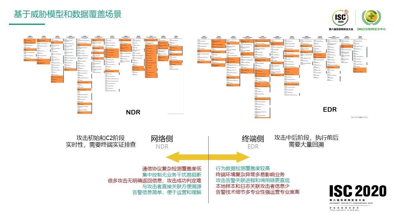 360安全大腦賦能安全運營與應急響應：海量資料下的實戰方法論