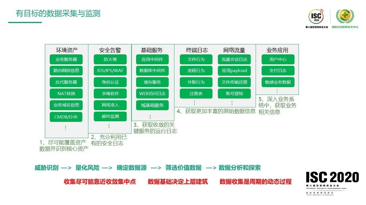 360安全大腦賦能安全運營與應急響應：海量資料下的實戰方法論