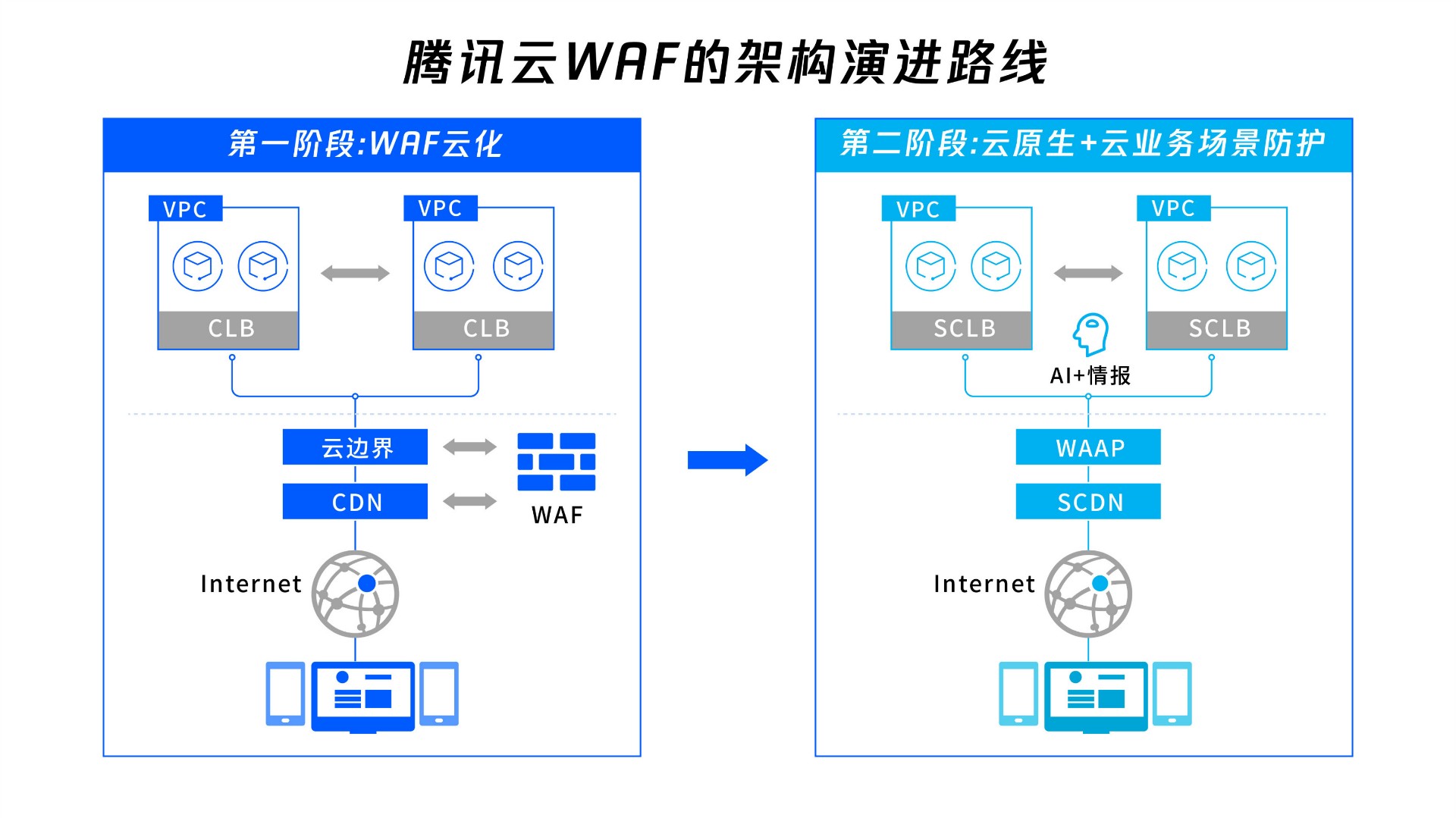 騰訊安全副總裁黎巍談WAF：透過雲原生能力構建安全基座