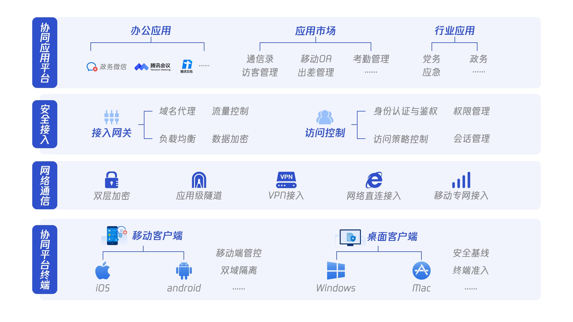 《騰訊政務協同平臺安全白皮書》釋出，助力“智慧政務”夯實安全底座