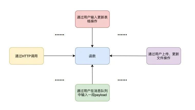 當紅“Serverless”，你瞭解多少？