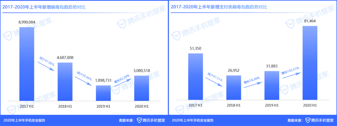 騰訊安全釋出《2020年上半年手機安全報告》，揭示手機安全四大趨勢