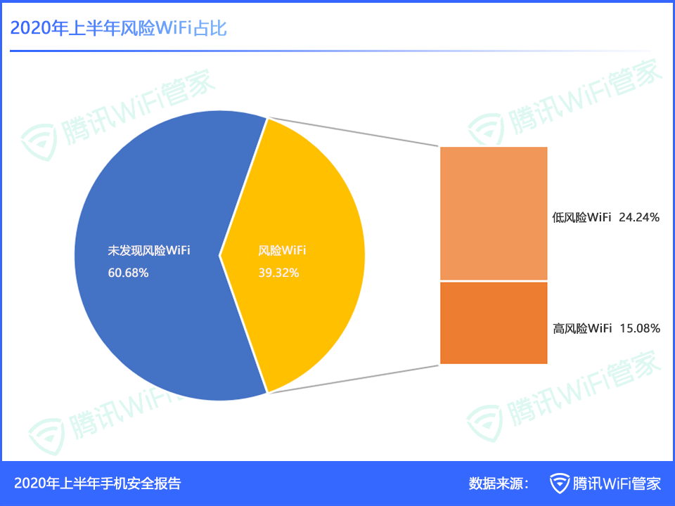 騰訊安全釋出《2020年上半年手機安全報告》，揭示手機安全四大趨勢