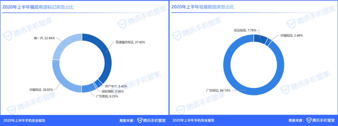 騰訊安全釋出《2020年上半年手機安全報告》，揭示手機安全四大趨勢