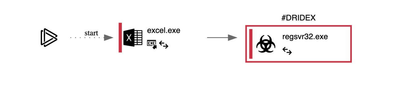 Dridex木馬新變種來襲，小心來歷不明的郵件！