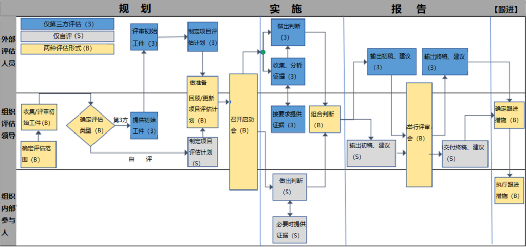 【公益譯文】NIST評估資訊保安持續監控專案指南：評估方法（三）