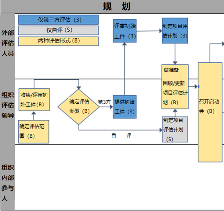 【公益譯文】NIST評估資訊保安持續監控專案指南：評估方法（三）