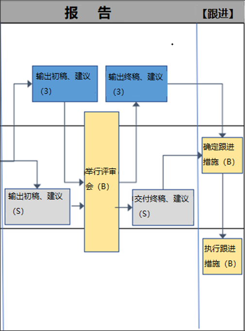 【公益譯文】NIST評估資訊保安持續監控專案指南：評估方法（三）