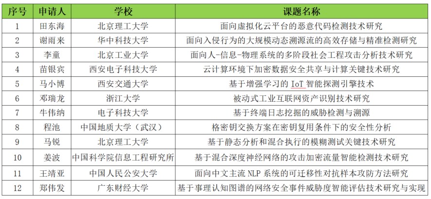 2020年CCF-綠盟科技“鯤鵬”科研基金評審結果釋出