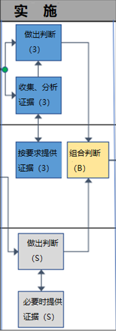 【公益譯文】NIST評估資訊保安持續監控專案指南：評估方法（三）