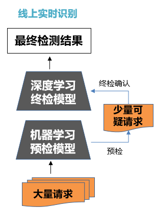 文字分類在內容安全應用中的資料不平衡問題