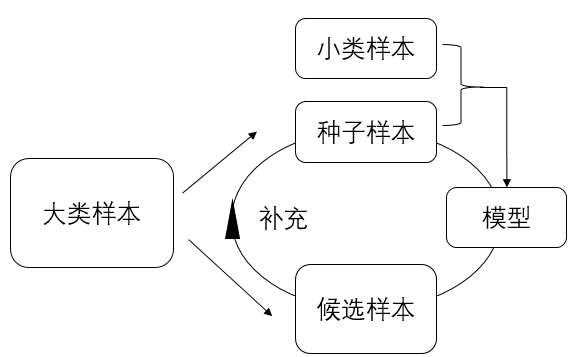 文字分類在內容安全應用中的資料不平衡問題