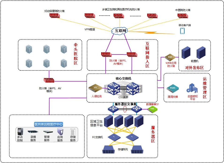 保障醫共體業務系統安全，綠盟科技在行動