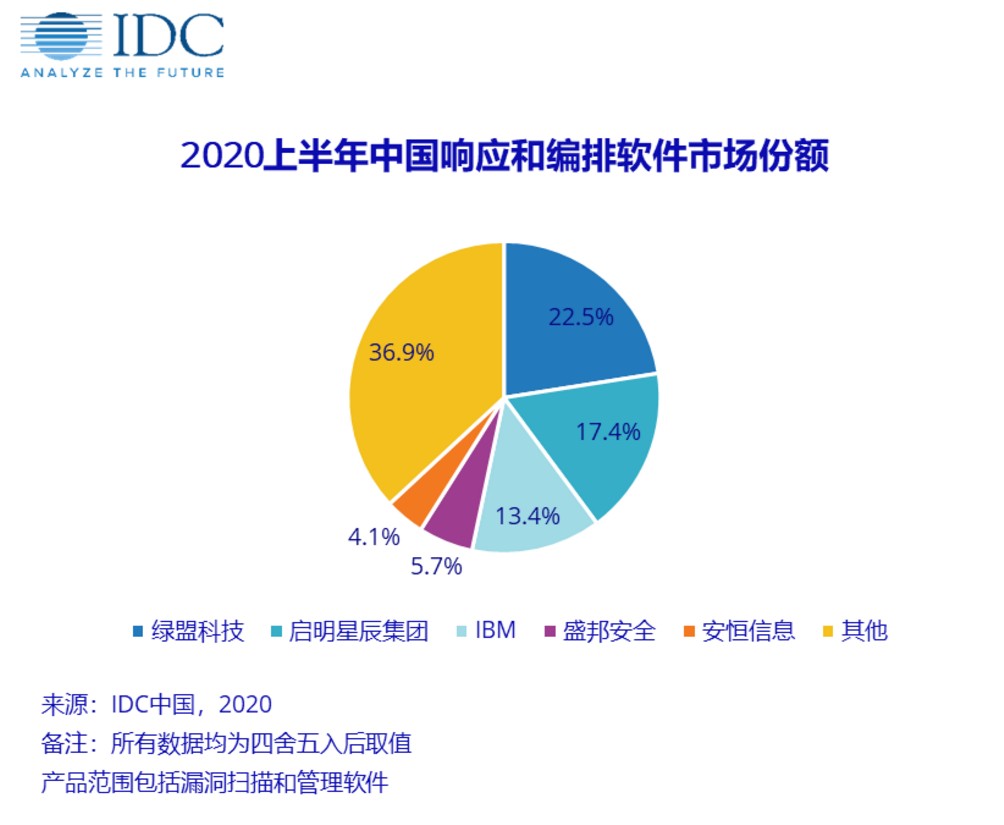 IDC盤點2020上半年中國安全市場｜綠盟科技再獲響應和編排能力認可