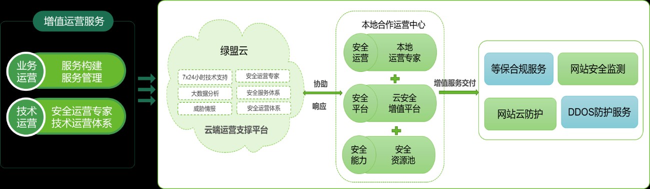 綠盟“星雲”合作計劃—交鑰匙的安全合作方案