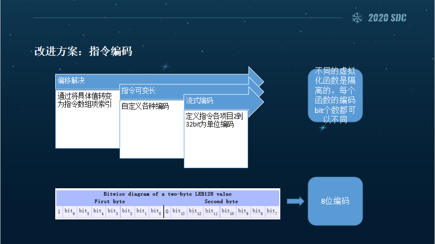 2020 看雪SDC議題回顧 | DexVmp最新進化：流式編碼