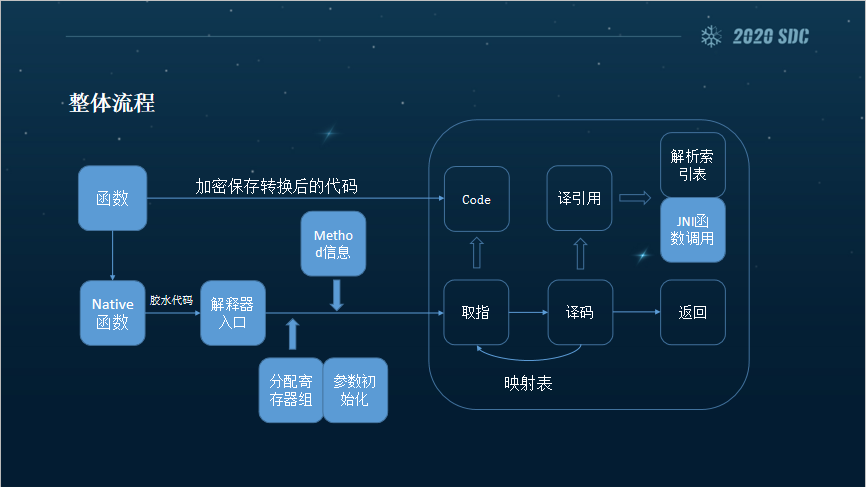 2020 看雪SDC議題回顧 | DexVmp最新進化：流式編碼