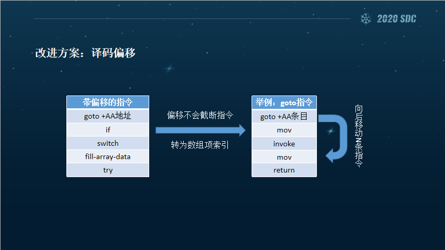 2020 看雪SDC議題回顧 | DexVmp最新進化：流式編碼