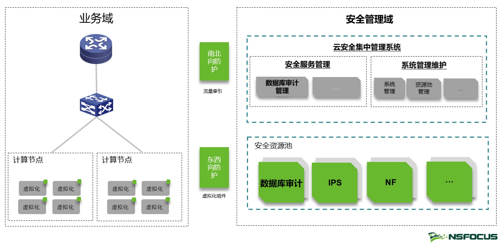 案例 | 綠盟資料庫審計系統DAS助力某運營商雲資源池三級等保建設