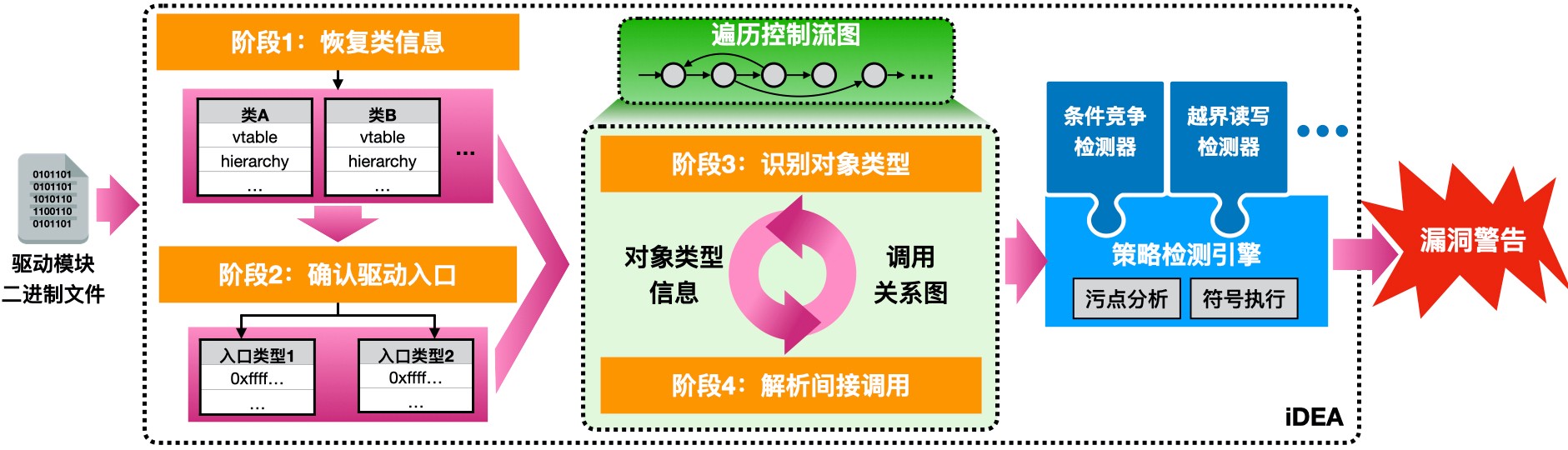 檢測技術接連發現35個蘋果系統漏洞  阿里安全研究論文被國際頂會收錄