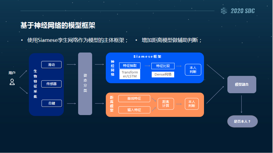 2020 看雪SDC議題回顧 | 生物探針技術研究與應用