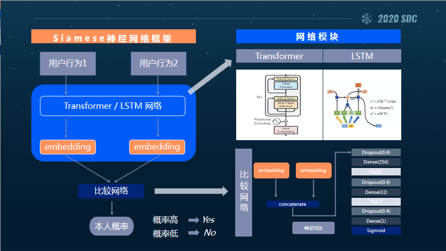 2020 看雪SDC議題回顧 | 生物探針技術研究與應用