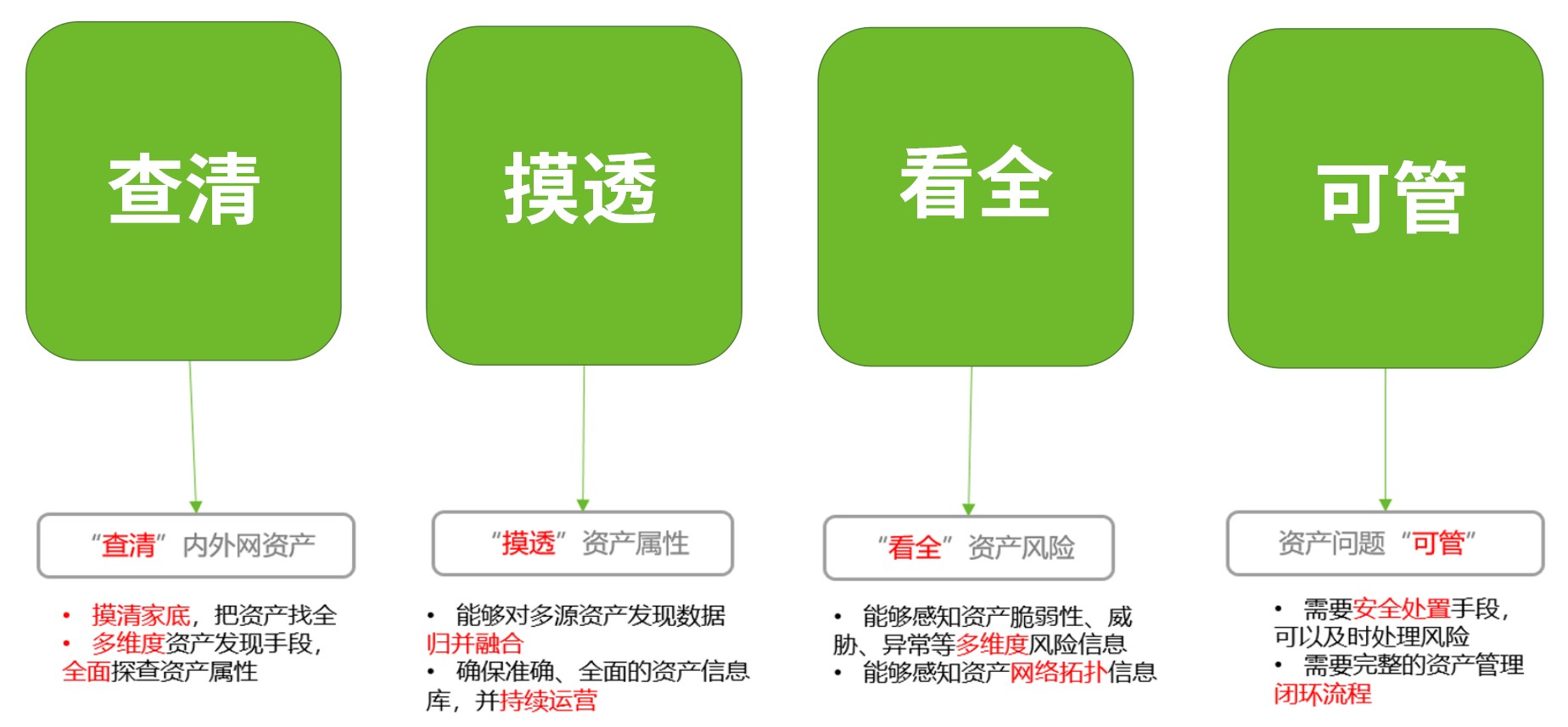 四個關鍵能力，強化企業資產安全管理