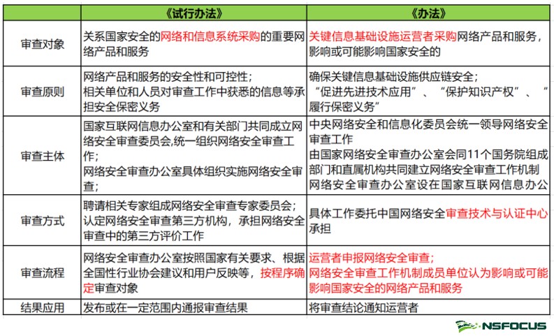 讀懂《網路安全審查辦法》，綠盟科技幫你劃重點