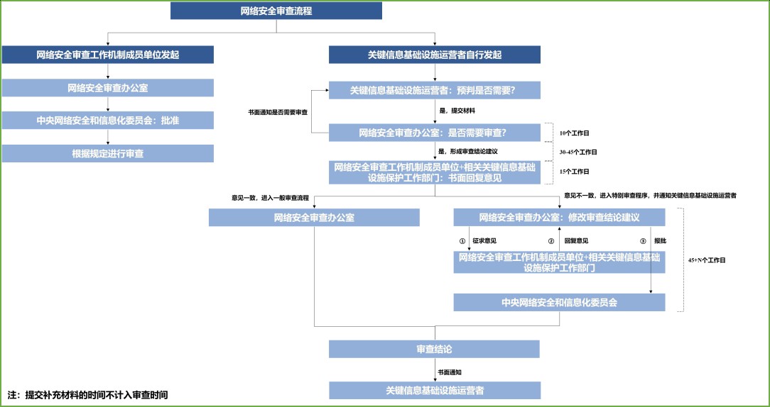 讀懂《網路安全審查辦法》，綠盟科技幫你劃重點