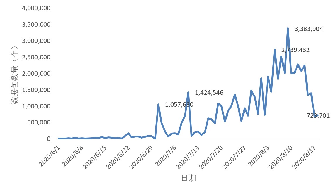 DHDiscover反射攻擊：可將攻擊放大近200倍