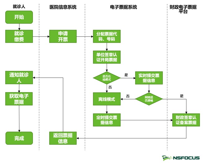 聚焦醫療電子票據改革，護航醫療行業票據業務安全