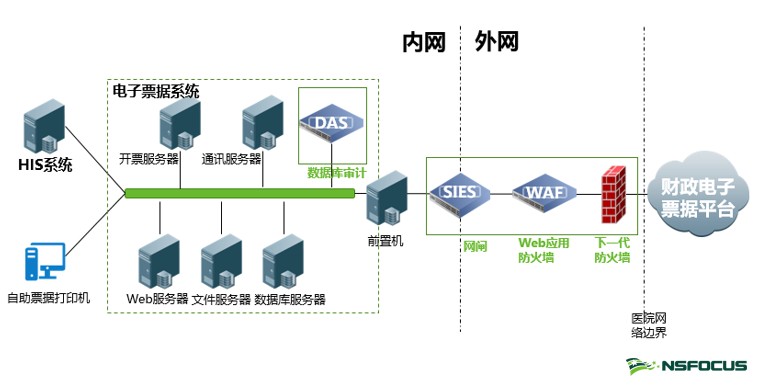 聚焦醫療電子票據改革，護航醫療行業票據業務安全