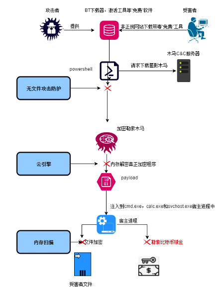 “WannaRen”翻身突襲，360安全大腦帶你揭祕發現全過程