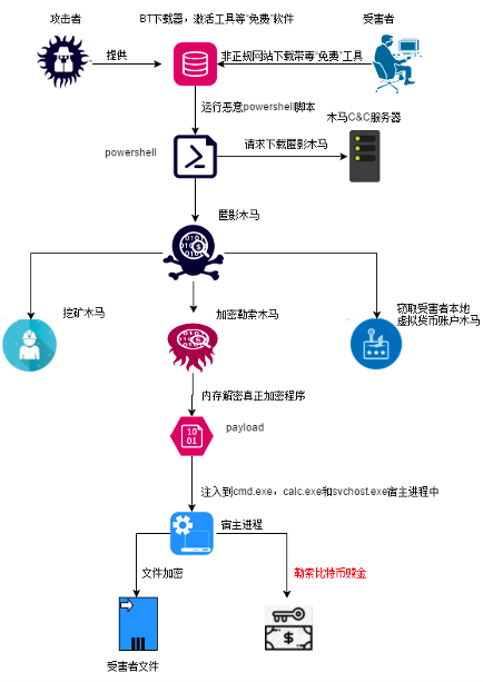 “WannaRen”翻身突襲，360安全大腦帶你揭祕發現全過程