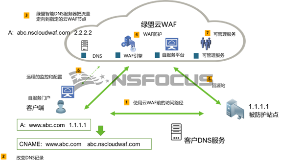 綠盟雲WAF | 政府入口網站的專業安全防護利器