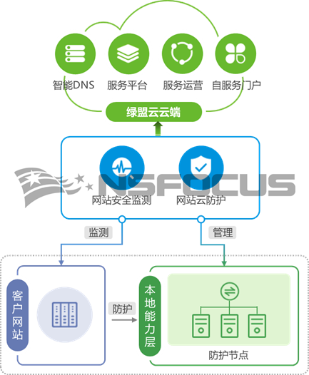 綠盟雲WAF | 政府入口網站的專業安全防護利器