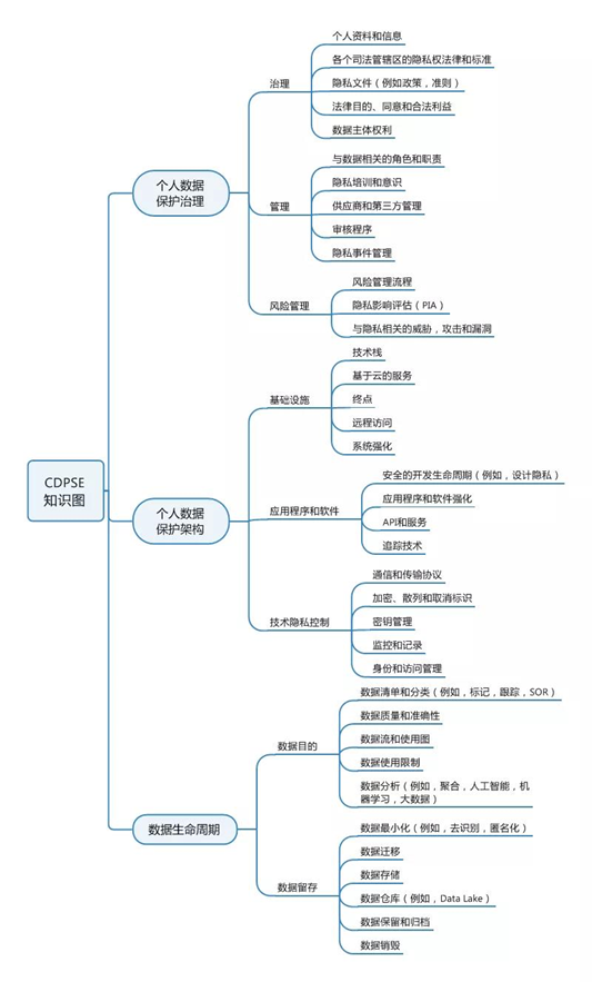 綠盟君來支招：ISACA-CDPSE證書早期免考申請指南