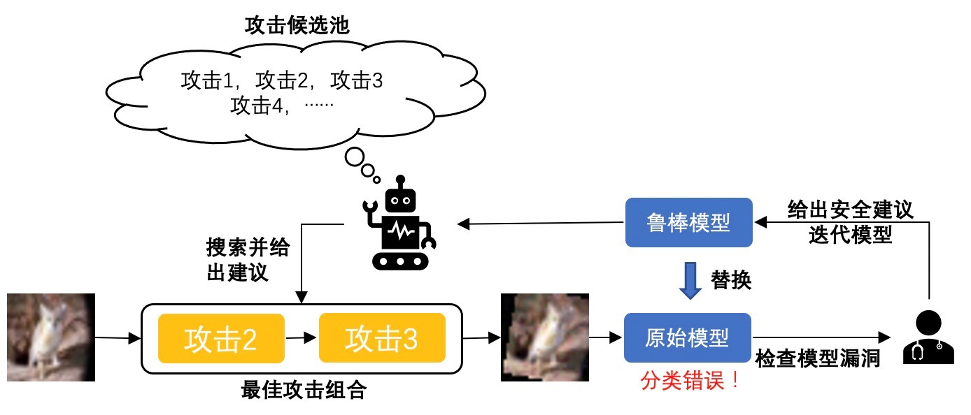 給AI系統做“安全體檢” 阿里釋出自動化AI對抗平臺