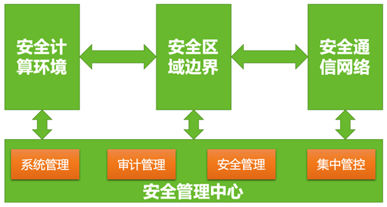 網路安全實踐案例丨“縱深防禦”思想下的醫療機構安全體系建設