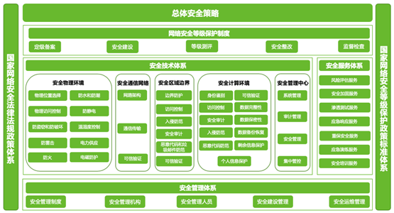 網路安全實踐案例丨“縱深防禦”思想下的醫療機構安全體系建設