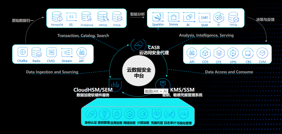 首發！騰訊安全雲訪問安全代理CASB亮相2020 Techo Park，開闢資料加密新思路